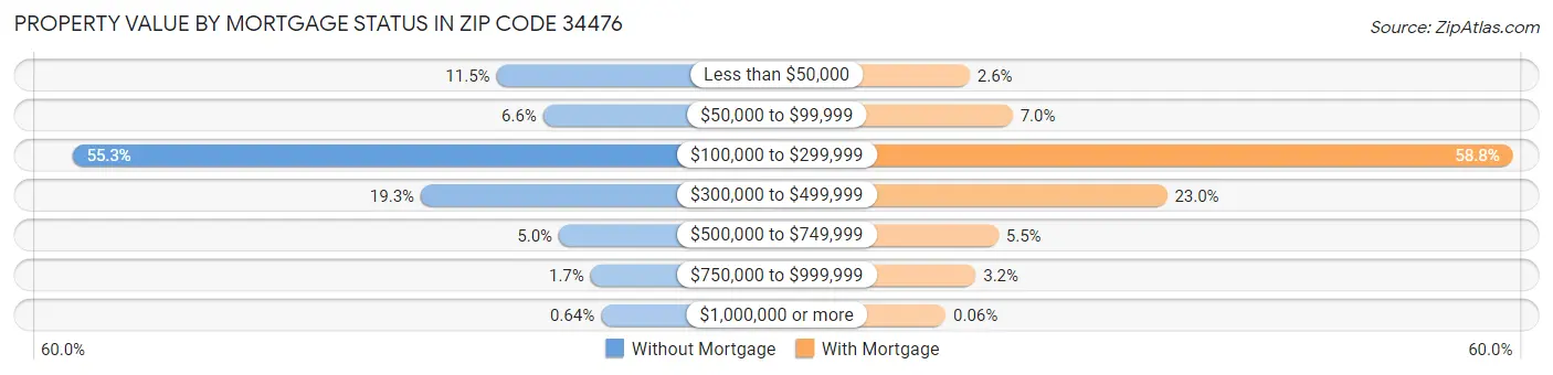Property Value by Mortgage Status in Zip Code 34476