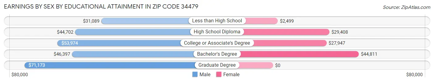 Earnings by Sex by Educational Attainment in Zip Code 34479