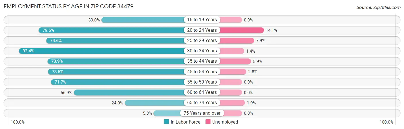 Employment Status by Age in Zip Code 34479