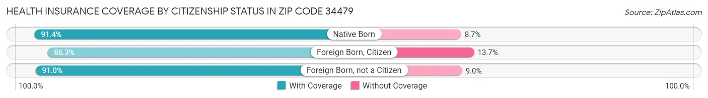 Health Insurance Coverage by Citizenship Status in Zip Code 34479