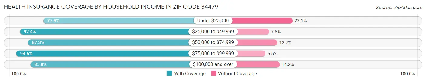 Health Insurance Coverage by Household Income in Zip Code 34479