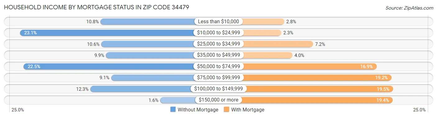 Household Income by Mortgage Status in Zip Code 34479