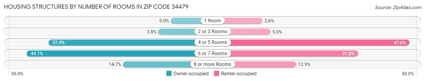 Housing Structures by Number of Rooms in Zip Code 34479
