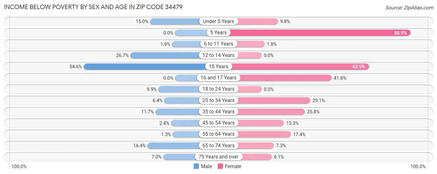 Income Below Poverty by Sex and Age in Zip Code 34479