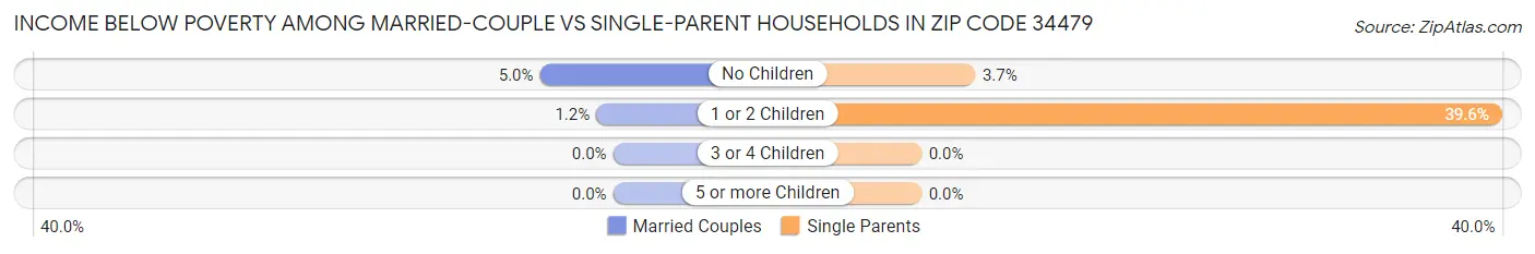 Income Below Poverty Among Married-Couple vs Single-Parent Households in Zip Code 34479
