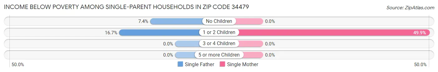 Income Below Poverty Among Single-Parent Households in Zip Code 34479