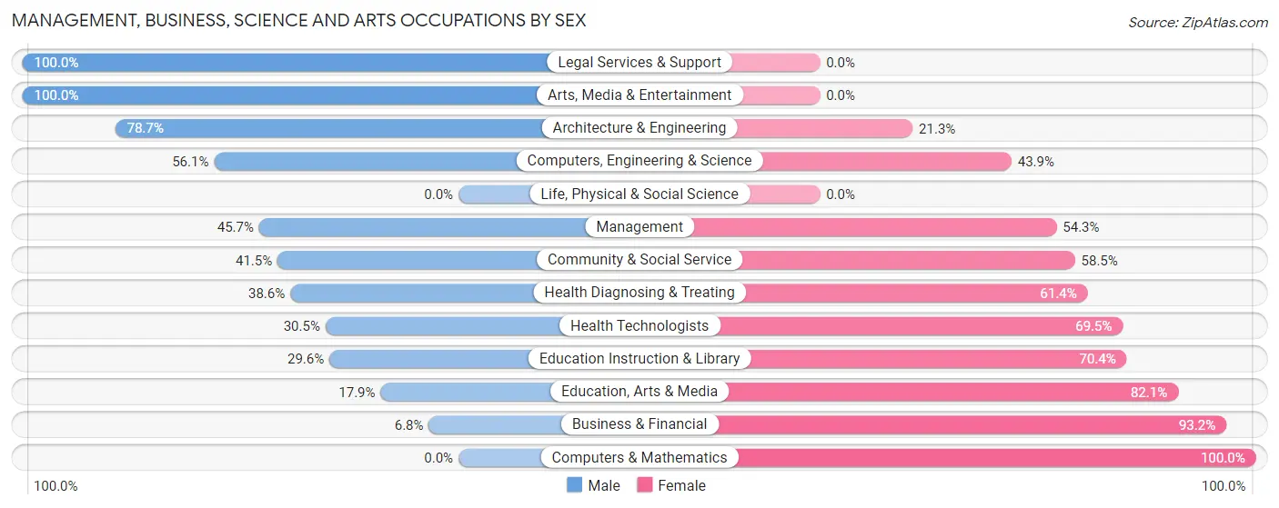 Management, Business, Science and Arts Occupations by Sex in Zip Code 34479
