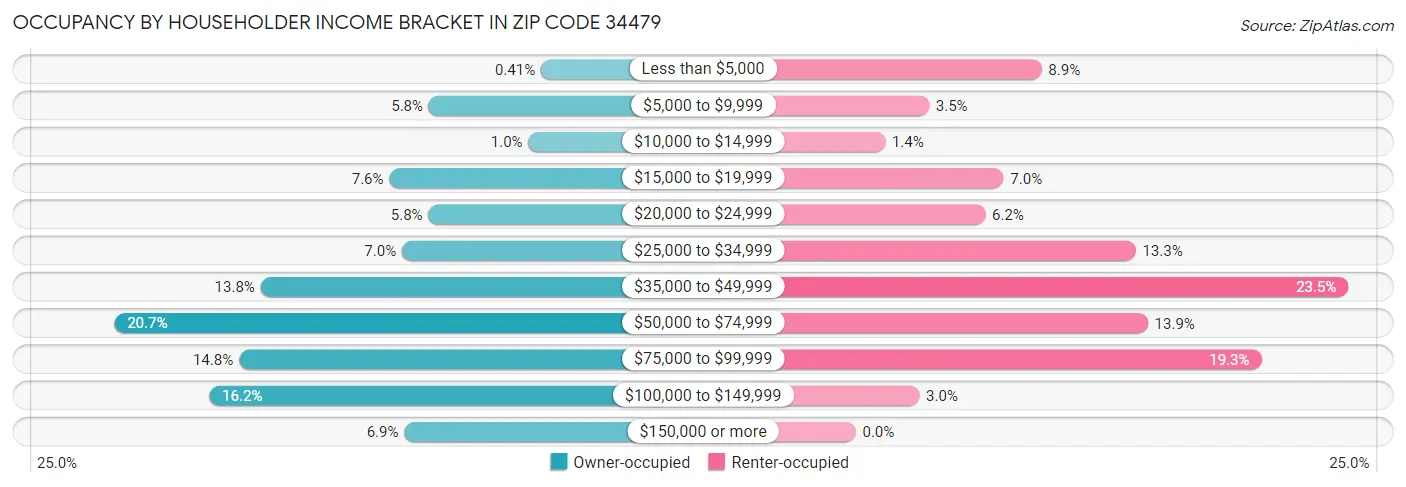 Occupancy by Householder Income Bracket in Zip Code 34479