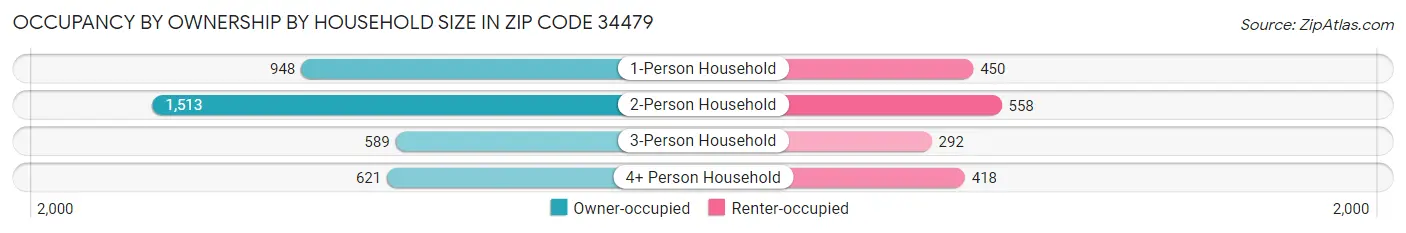 Occupancy by Ownership by Household Size in Zip Code 34479