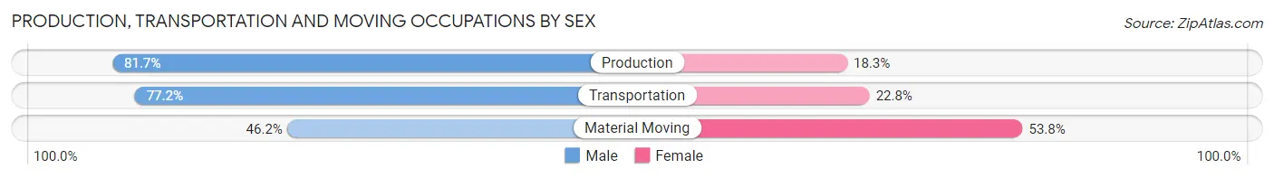 Production, Transportation and Moving Occupations by Sex in Zip Code 34479
