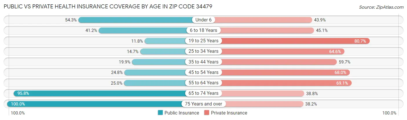 Public vs Private Health Insurance Coverage by Age in Zip Code 34479