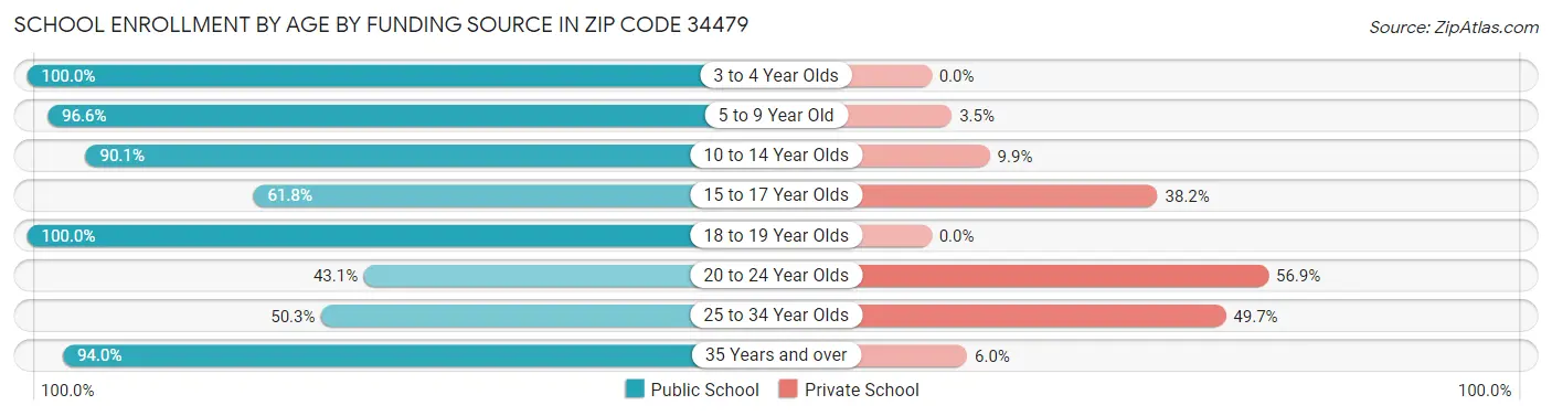 School Enrollment by Age by Funding Source in Zip Code 34479