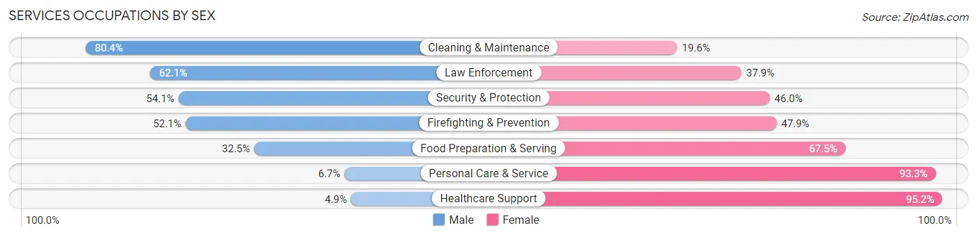 Services Occupations by Sex in Zip Code 34479
