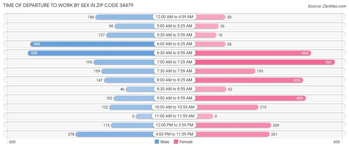 Time of Departure to Work by Sex in Zip Code 34479