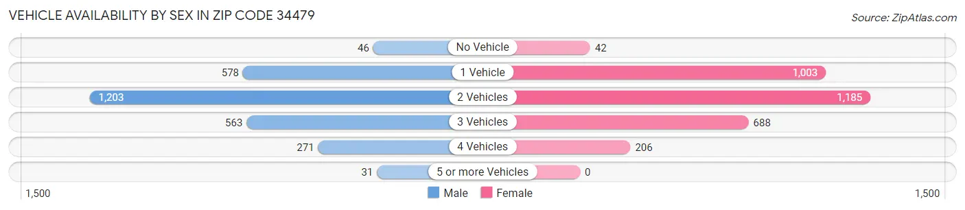 Vehicle Availability by Sex in Zip Code 34479