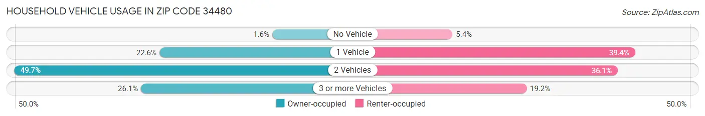 Household Vehicle Usage in Zip Code 34480