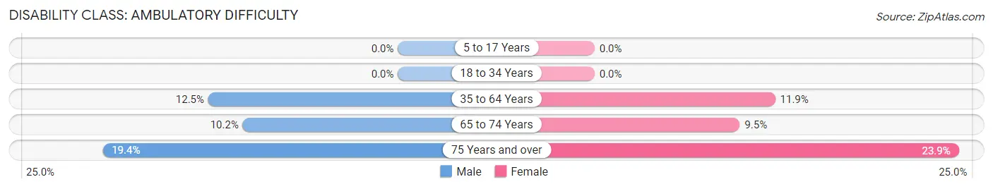 Disability in Zip Code 34481: <span>Ambulatory Difficulty</span>