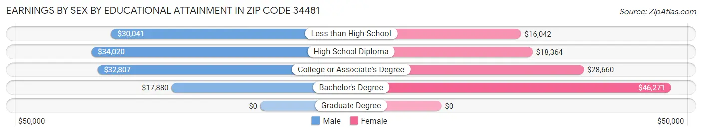 Earnings by Sex by Educational Attainment in Zip Code 34481