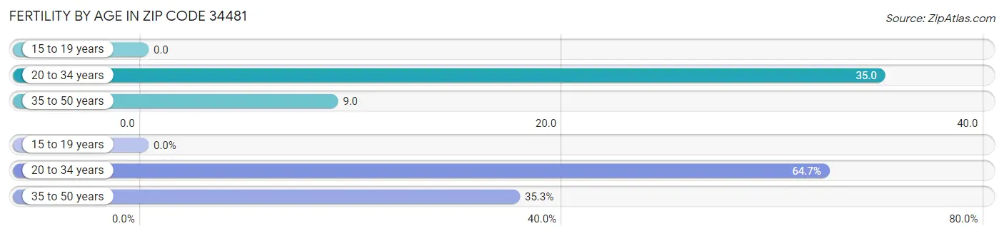 Female Fertility by Age in Zip Code 34481