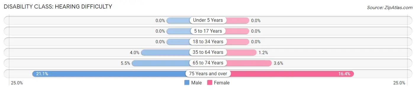 Disability in Zip Code 34481: <span>Hearing Difficulty</span>