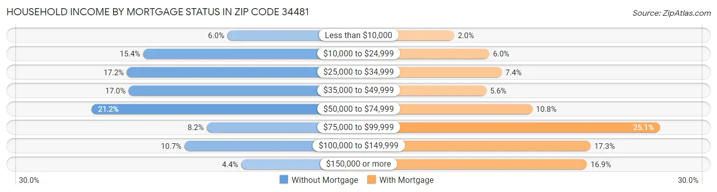 Household Income by Mortgage Status in Zip Code 34481