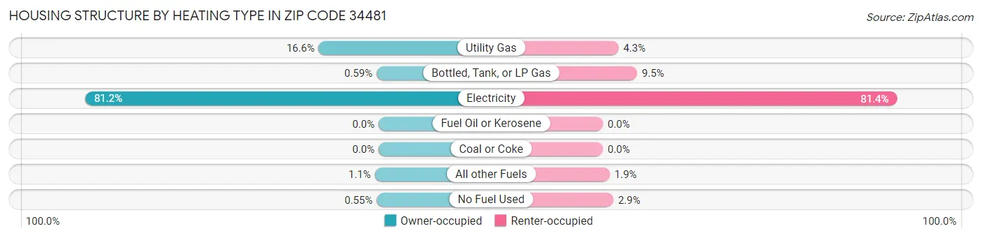 Housing Structure by Heating Type in Zip Code 34481