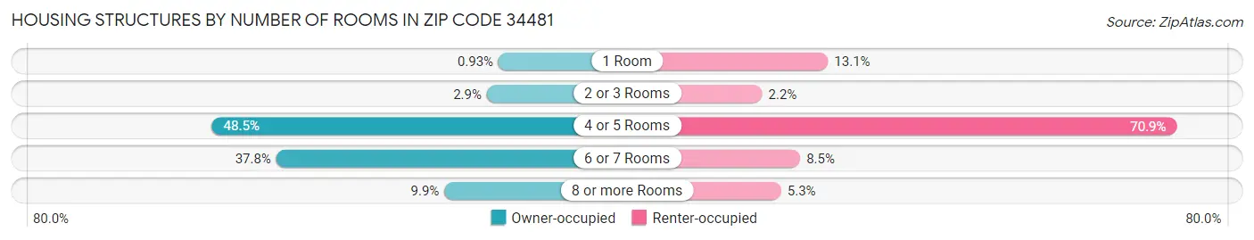 Housing Structures by Number of Rooms in Zip Code 34481