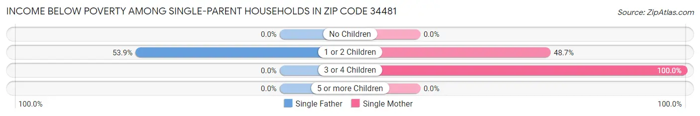 Income Below Poverty Among Single-Parent Households in Zip Code 34481