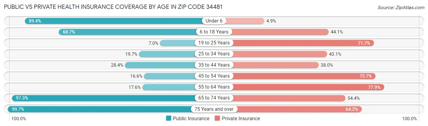 Public vs Private Health Insurance Coverage by Age in Zip Code 34481