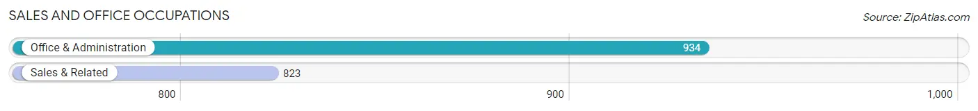 Sales and Office Occupations in Zip Code 34481