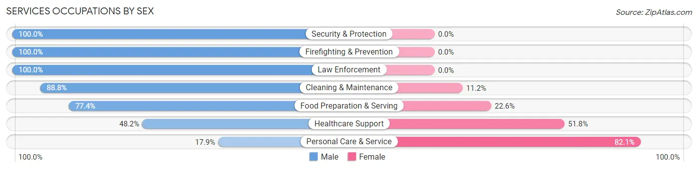 Services Occupations by Sex in Zip Code 34481
