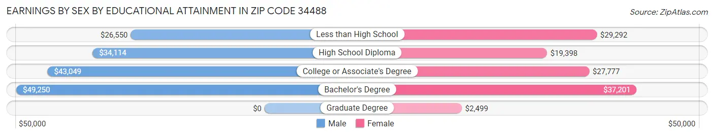 Earnings by Sex by Educational Attainment in Zip Code 34488