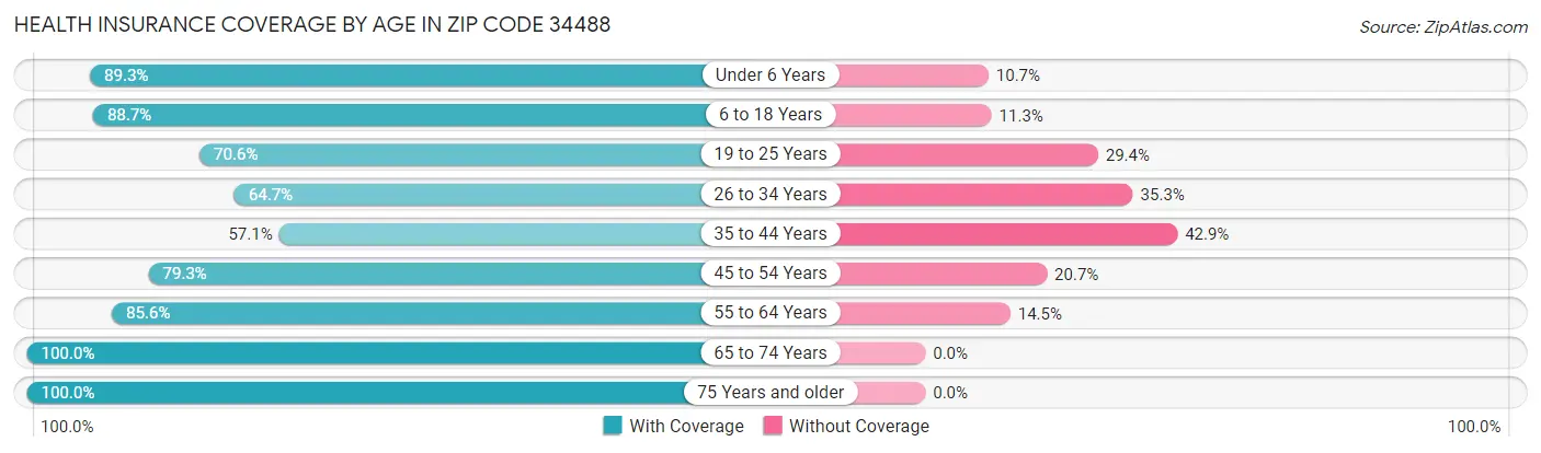 Health Insurance Coverage by Age in Zip Code 34488