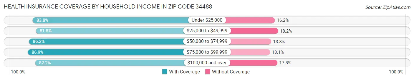 Health Insurance Coverage by Household Income in Zip Code 34488