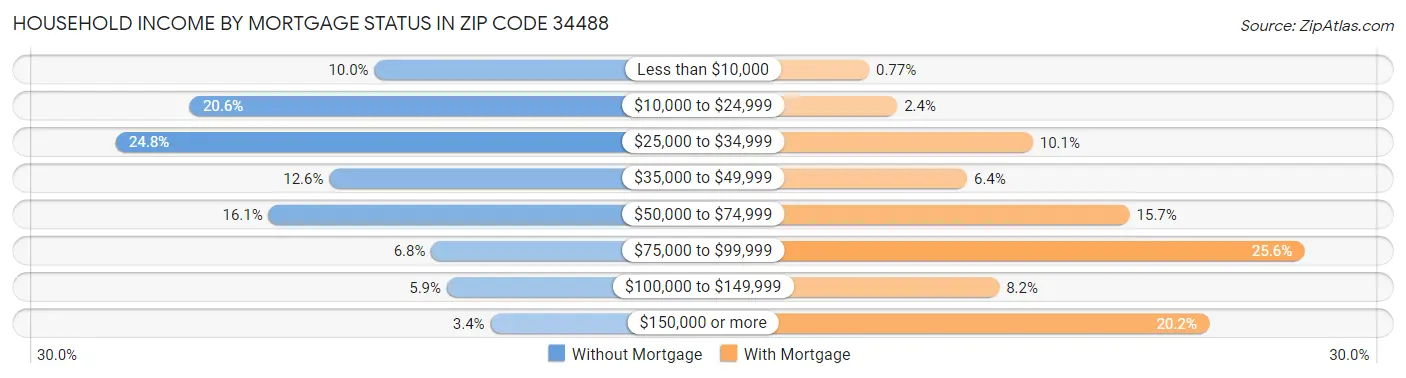 Household Income by Mortgage Status in Zip Code 34488
