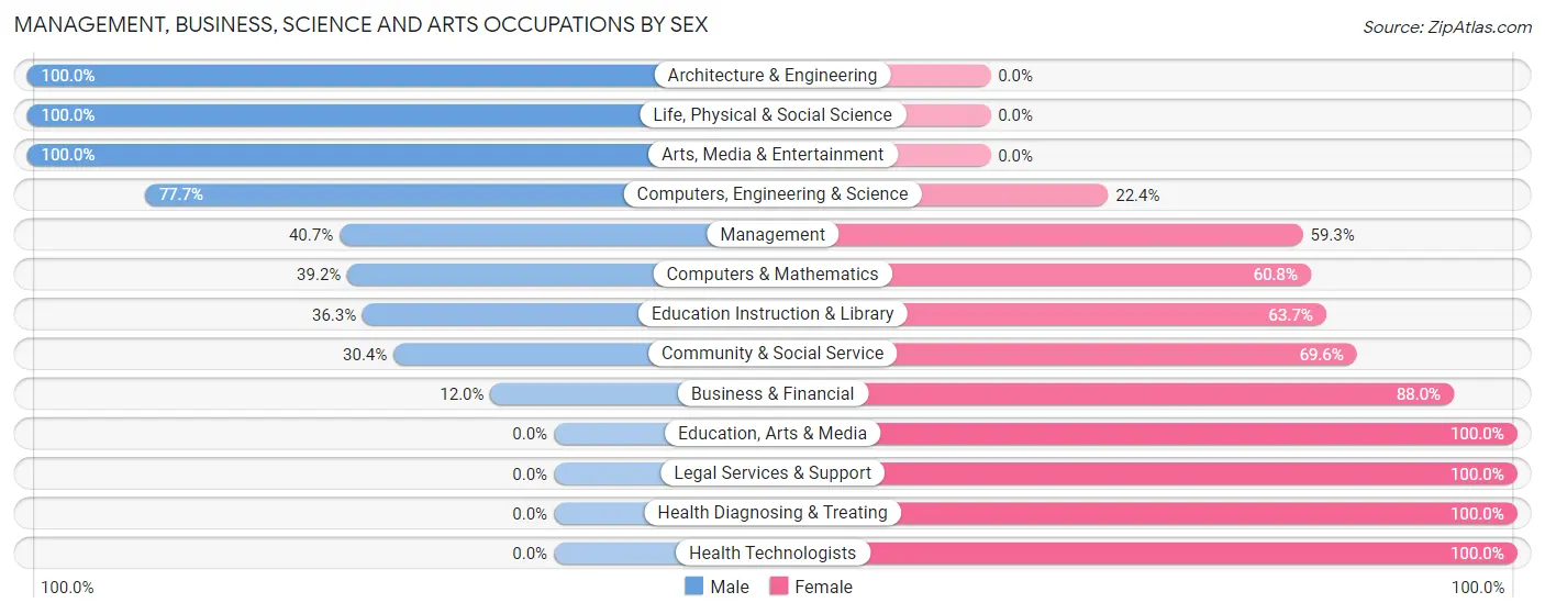 Management, Business, Science and Arts Occupations by Sex in Zip Code 34488