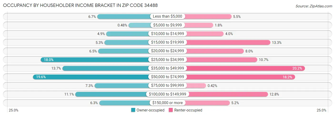 Occupancy by Householder Income Bracket in Zip Code 34488