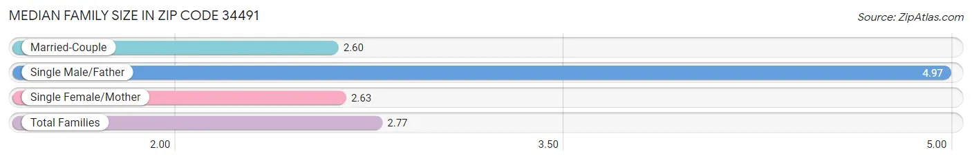 Median Family Size in Zip Code 34491