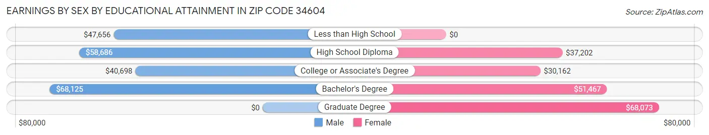 Earnings by Sex by Educational Attainment in Zip Code 34604