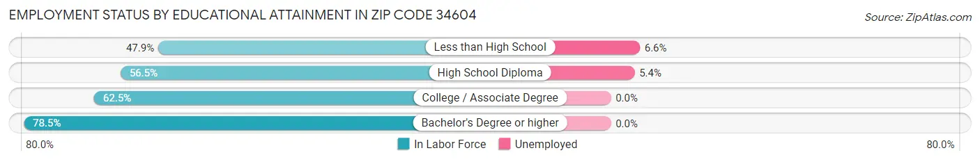 Employment Status by Educational Attainment in Zip Code 34604