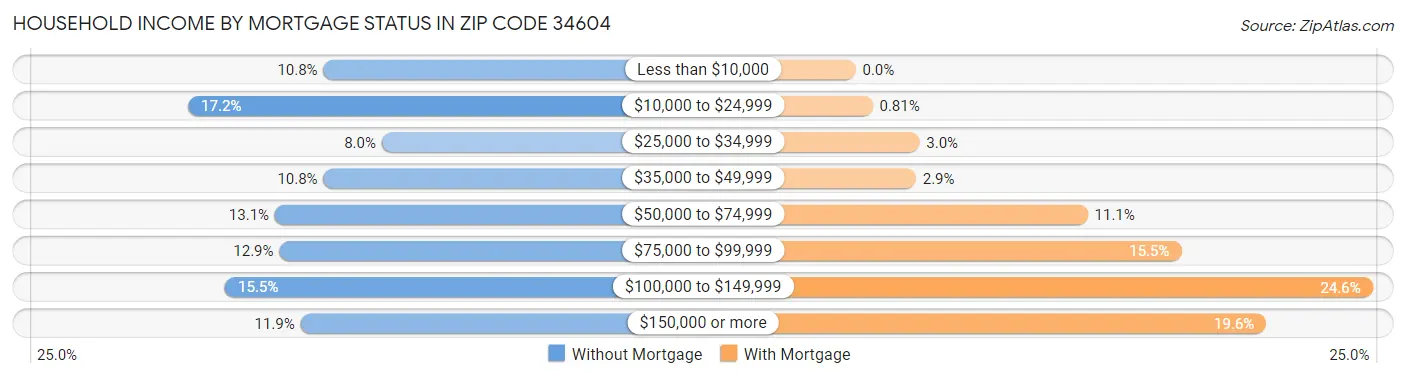 Household Income by Mortgage Status in Zip Code 34604