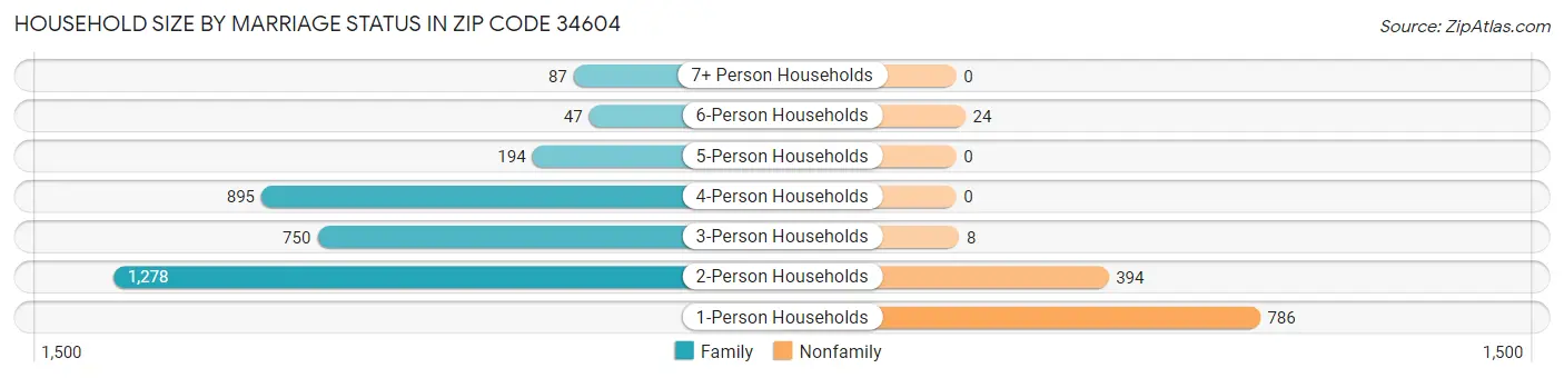 Household Size by Marriage Status in Zip Code 34604