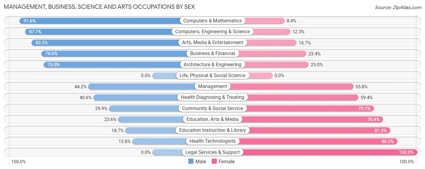 Management, Business, Science and Arts Occupations by Sex in Zip Code 34604