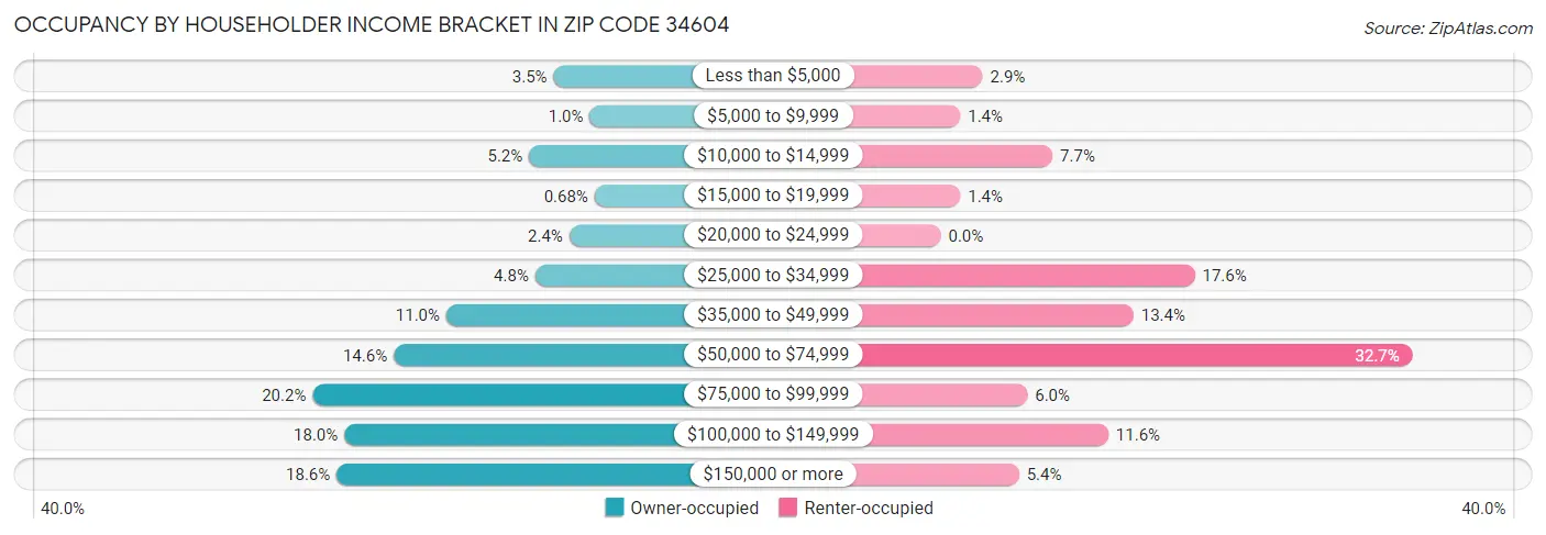 Occupancy by Householder Income Bracket in Zip Code 34604
