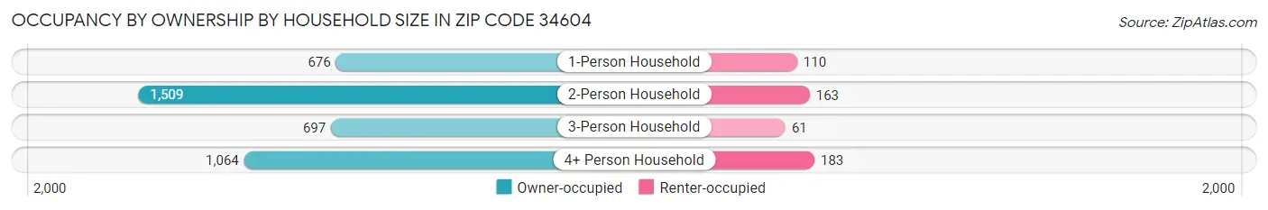 Occupancy by Ownership by Household Size in Zip Code 34604