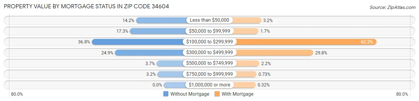 Property Value by Mortgage Status in Zip Code 34604