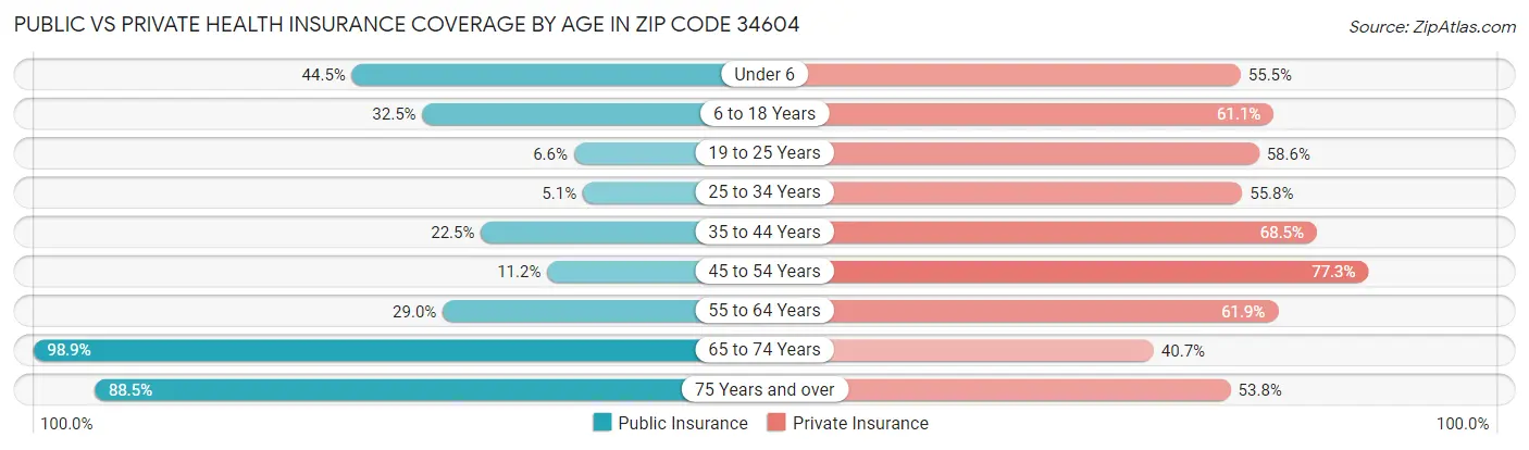 Public vs Private Health Insurance Coverage by Age in Zip Code 34604