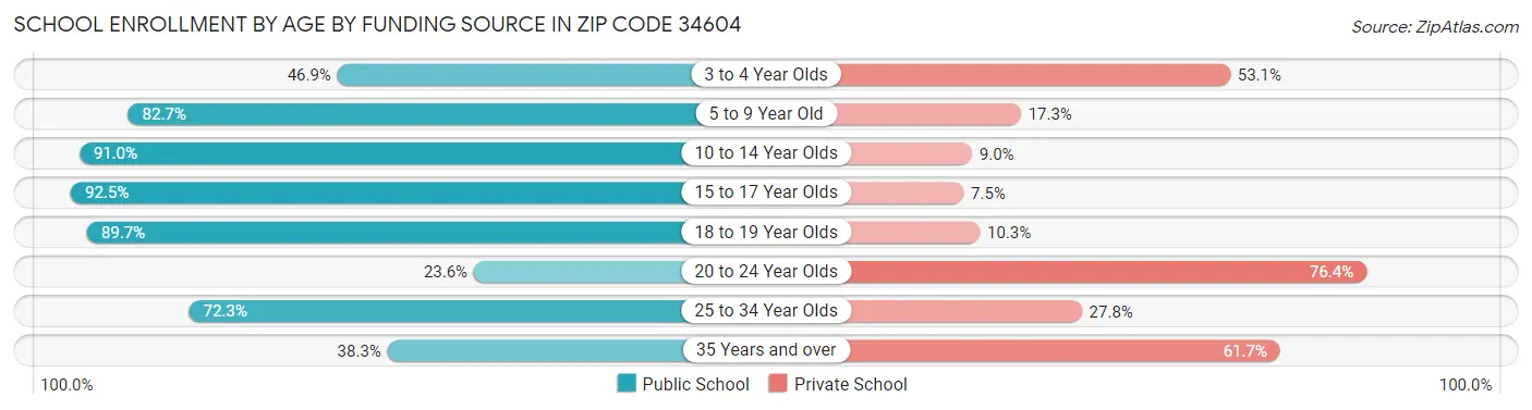 School Enrollment by Age by Funding Source in Zip Code 34604