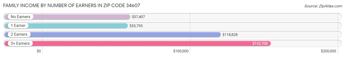 Family Income by Number of Earners in Zip Code 34607