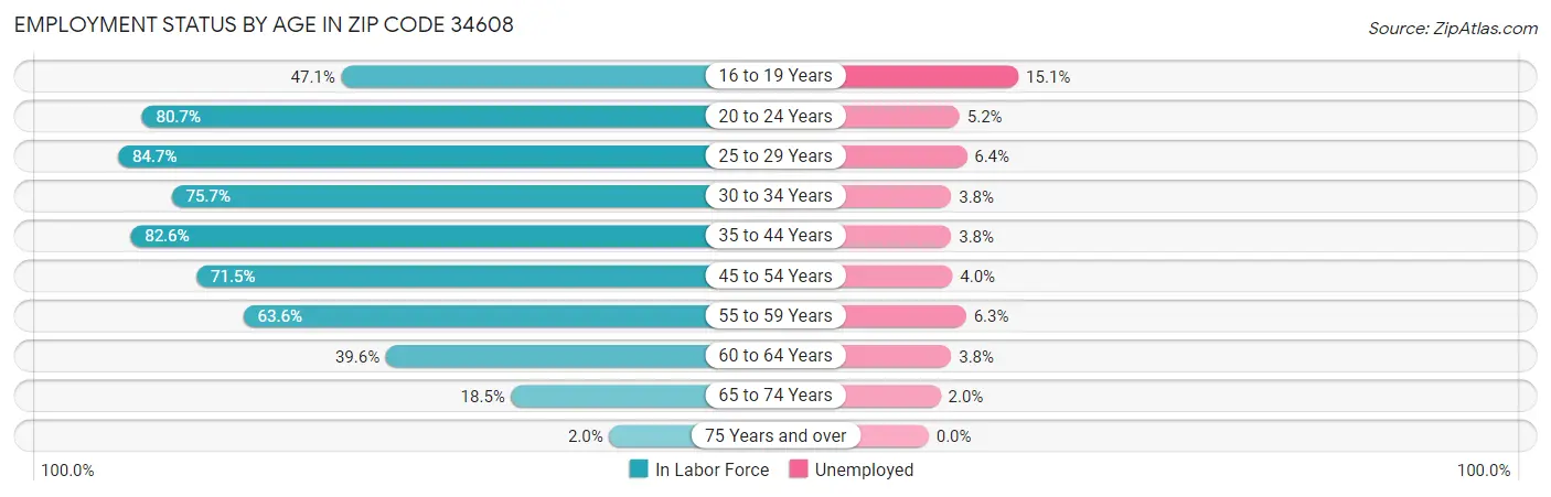 Employment Status by Age in Zip Code 34608